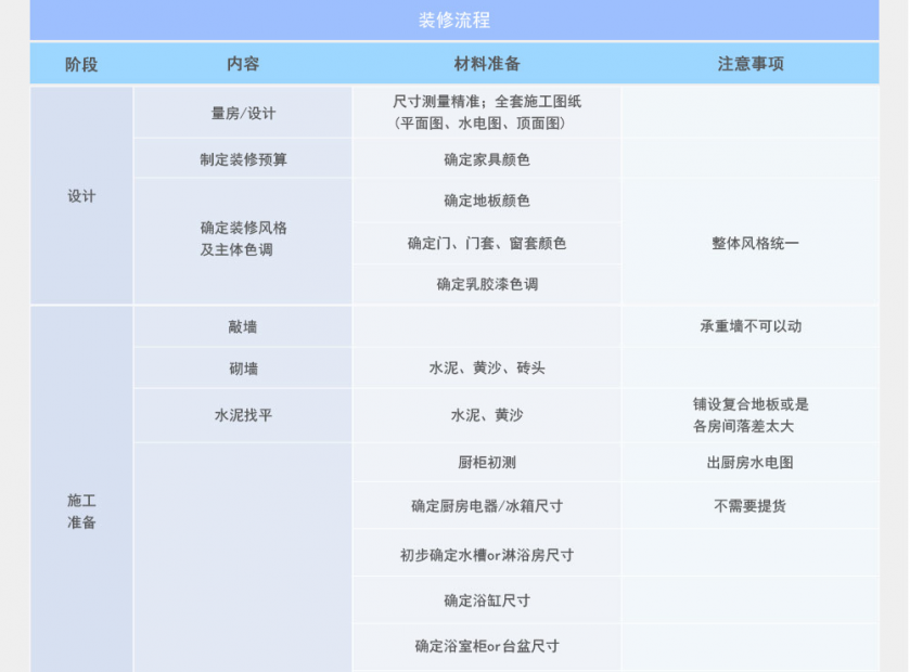 最全裝修流程，新人必看